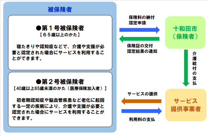 介護保険制度のしくみ