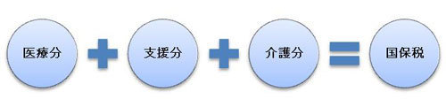 医療分+支援分+介護分=国保税