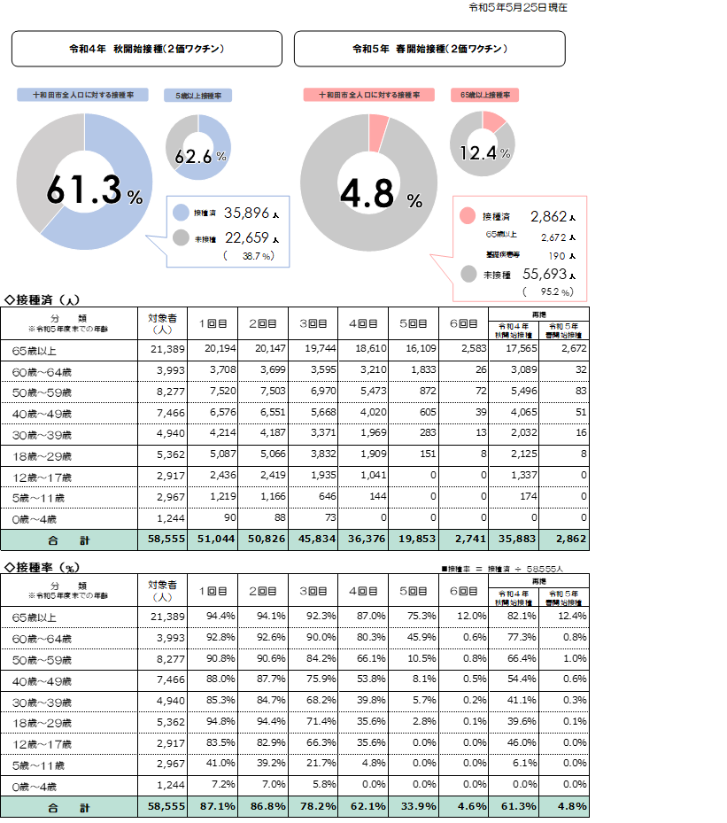 十和田市の現在の接種状況グラフ