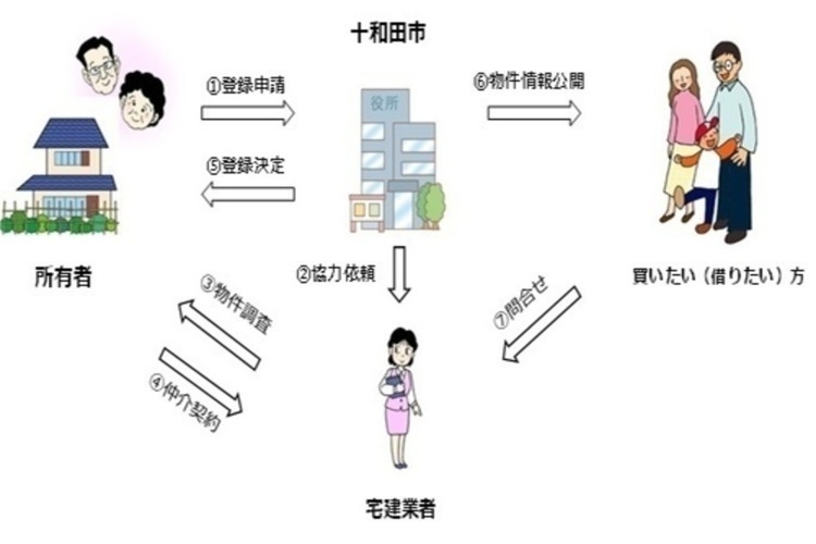 空き家バンクのイメージ