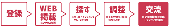 登録、WEB掲載、探す、調整、交流