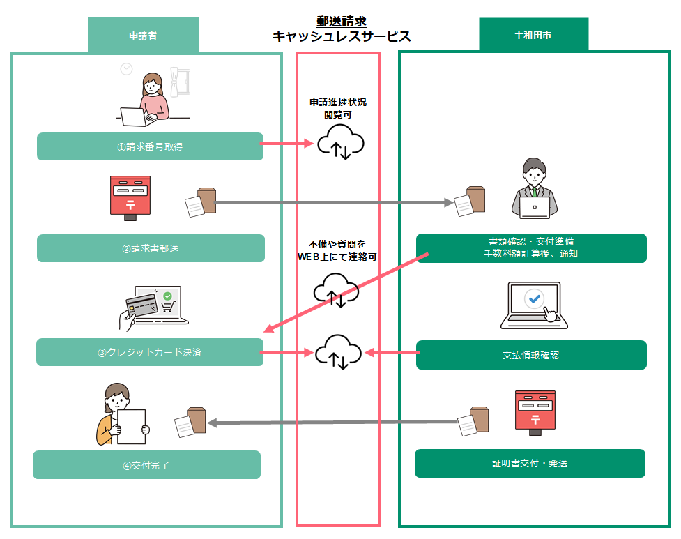 yuusouseikyuukyassyuresu