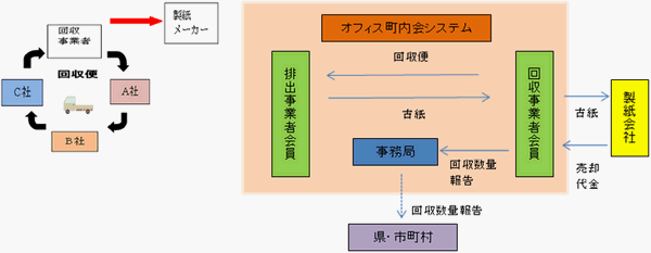 オフィス町内会システムの流れ