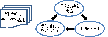 予防活動の検討・改善、予防活層を実施、効果の評価