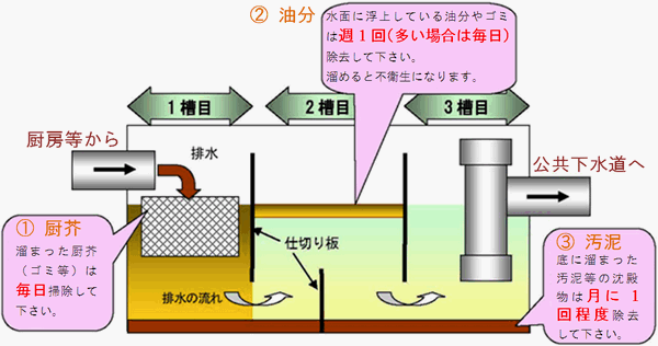 グリーストラップの清掃