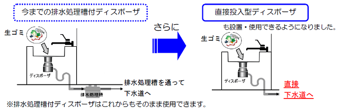 今までの排水処理槽付ディスポーザと新しい直接投入型ディスポーザ