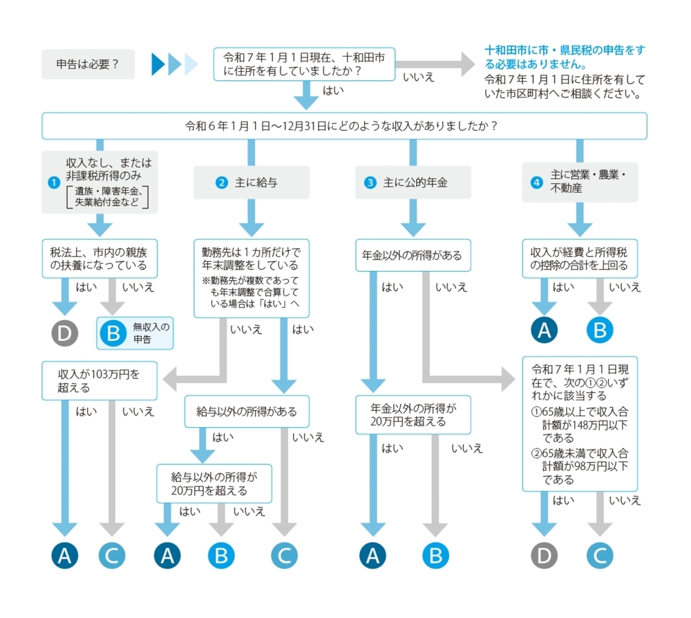 申告フローチャート