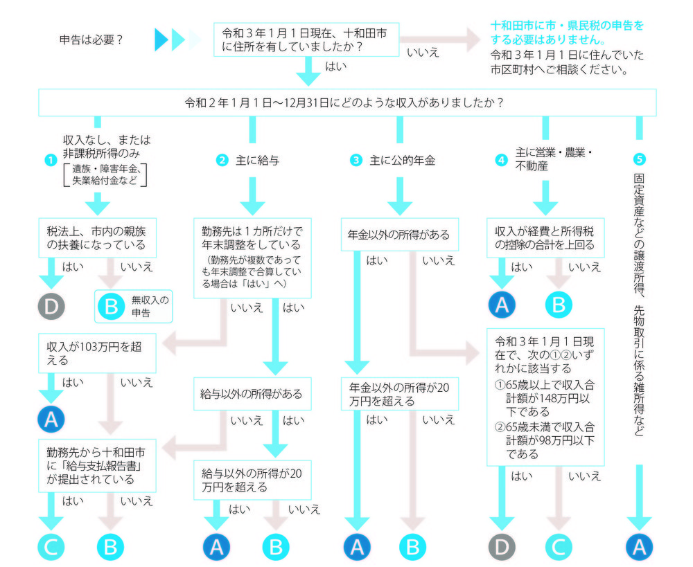 令和3年度 市民税 県民税の申告受付が始まります 青森県十和田市