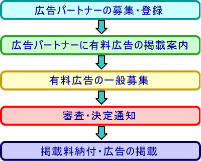 広告パートナーの募集・登録、広告パートナーに有料広告の掲載案内、有料広告の一般募集、審査・決定通知、掲載料納付・広告の掲載