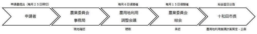 申請者￫農業委員会事務局￫農地利用調整会議￫農業委員会総会￫十和田市長