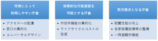 市民にとって利用しやすい庁舎、効率的な行政運営を可能とする庁舎、防災拠点となる庁舎