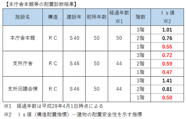 本庁舎本館等の耐震診断結果