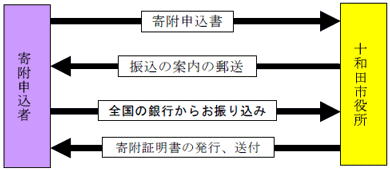 銀行振り込みの手順