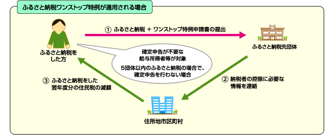 ふるさと納税ワンストップ特例制度が適用される場合の手順