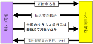 郵便振り込みの手順